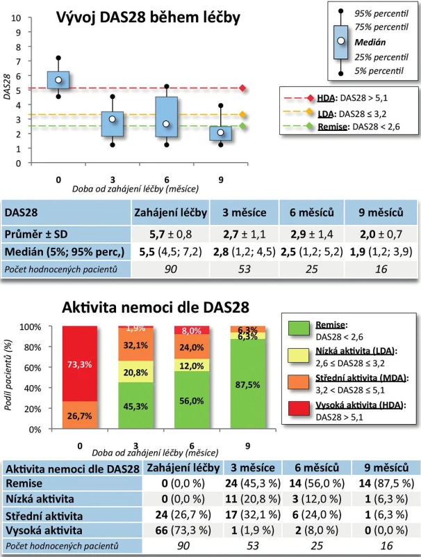 Účinnost léčby CT-P13: DAS28