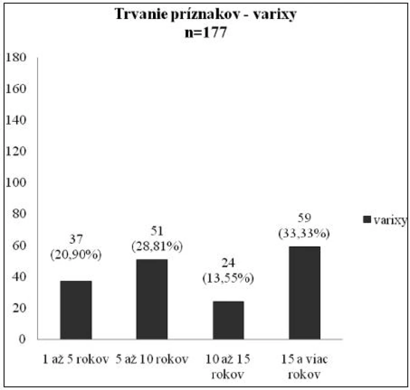 Trvanie príznakov – varixy
Pacienti sa dostávali ku operačnému terapeutickému výkonu po rôzne dlhom období od objavenia sa varixov, až 33,3 % členov súboru malo varixy 15 a viac rokov.