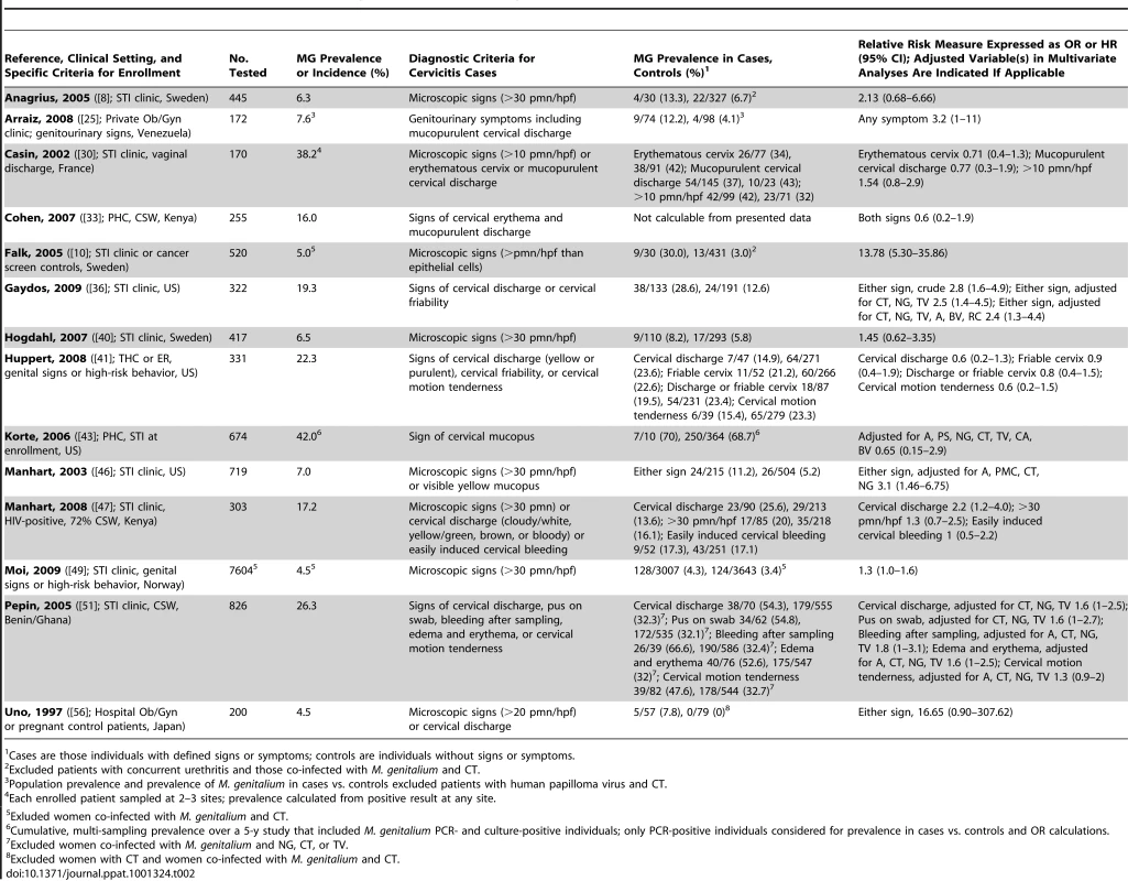 Characteristics of published studies evaluating the associations of <i>M. genitalium</i> with cervicitis.