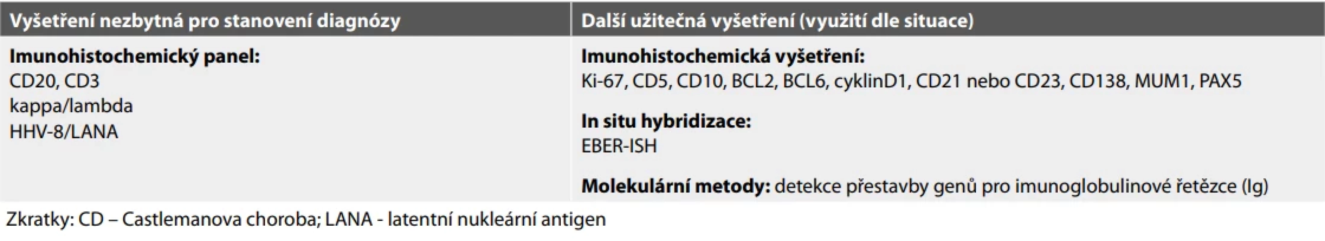 Imunohistochemická a další vyšetření využitelná v rámci diagnostiky Castlemanovy choroby. Upraveno dle doporučených postupů NCCN pro CD (68).