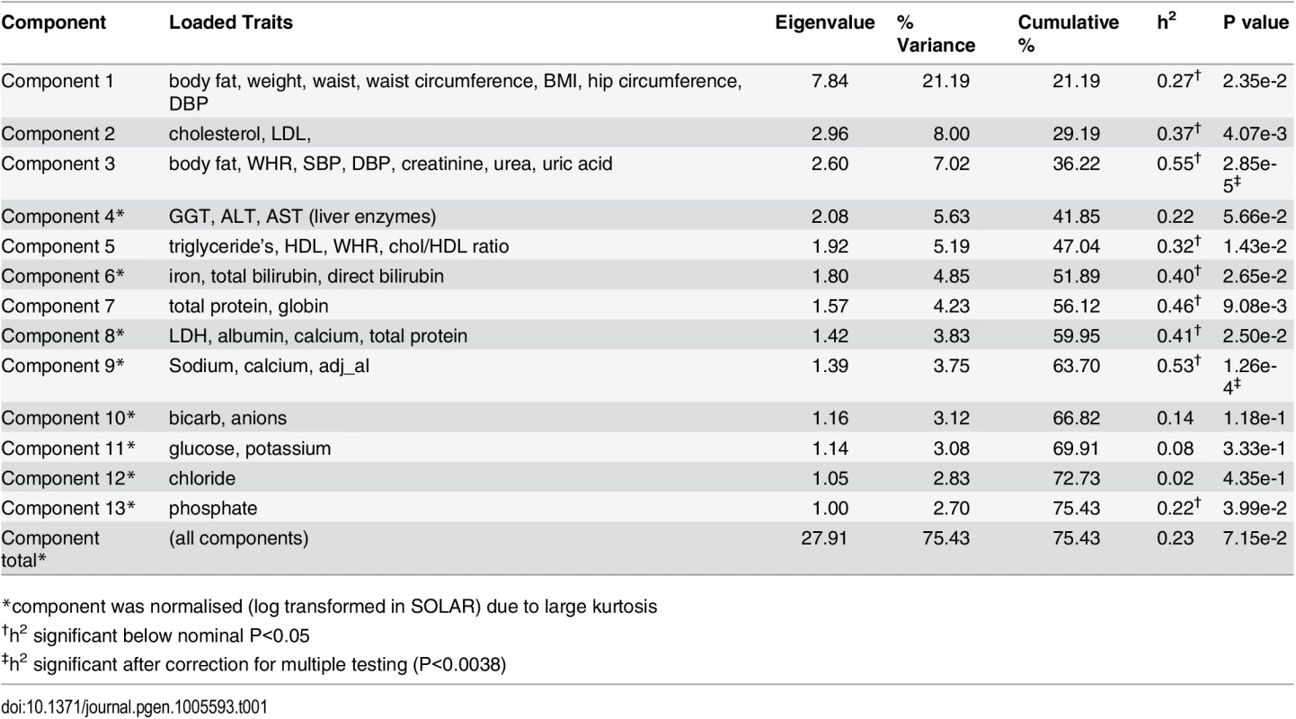PCA and heritability analysis of 37 quantitative traits.