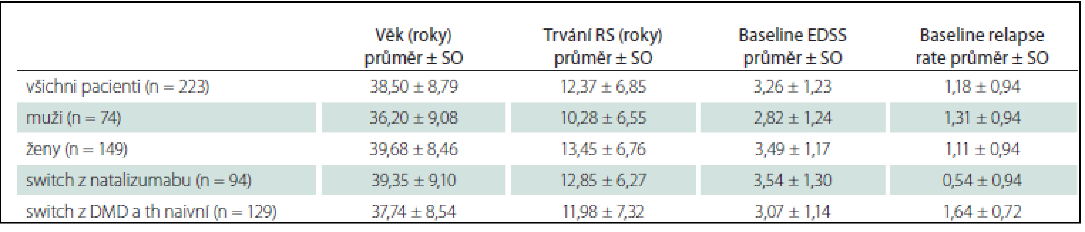 Základní demografické údaje pacientů.