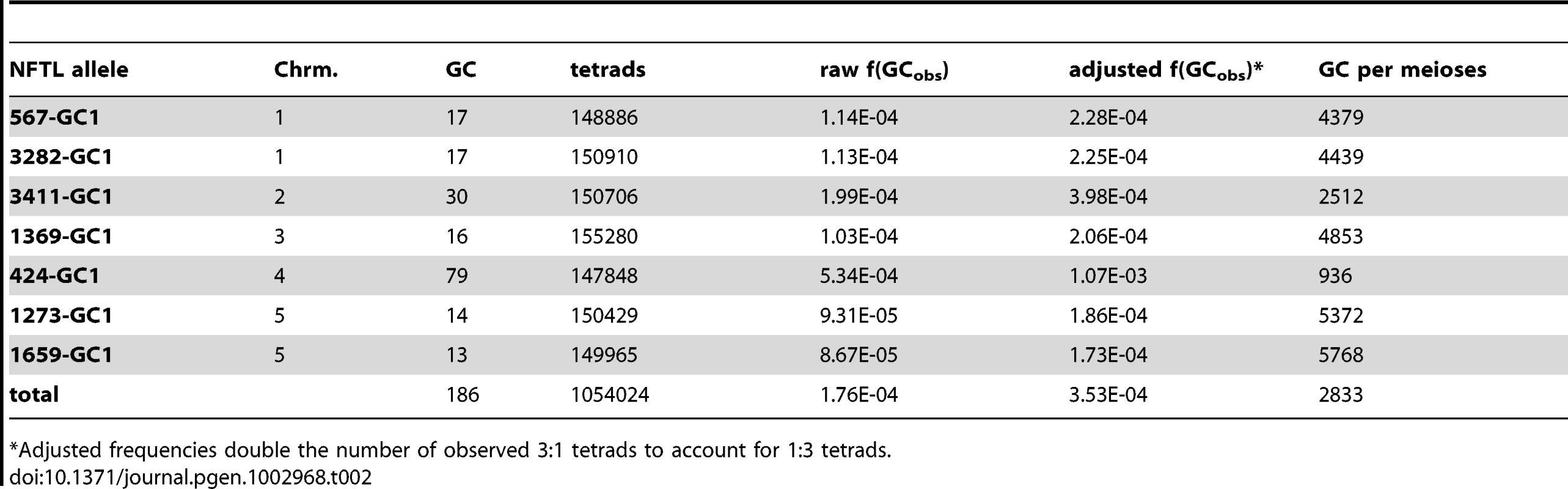 Genome-wide conversion frequencies.