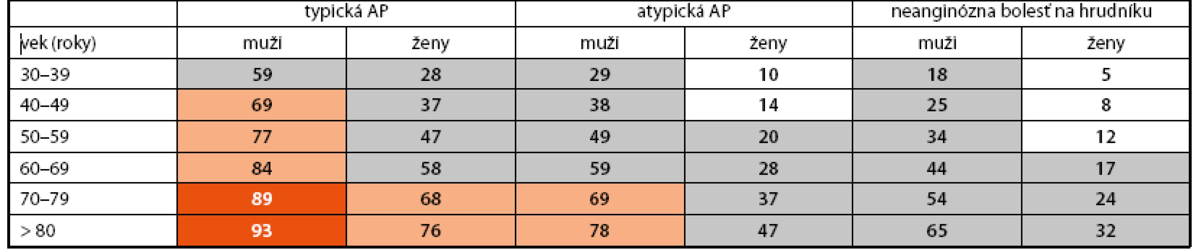 Klinická predtestová pravdepodobnosť (PTP) vyjadrená v % u pacientov s príznakmi stabilnej angíny
pektoris. Upravené podľa [3,16,17]