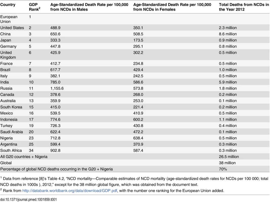 NCD mortality estimates in G20 countries + Nigeria, 2012<em class="ref"><sup>1</sup></em>.