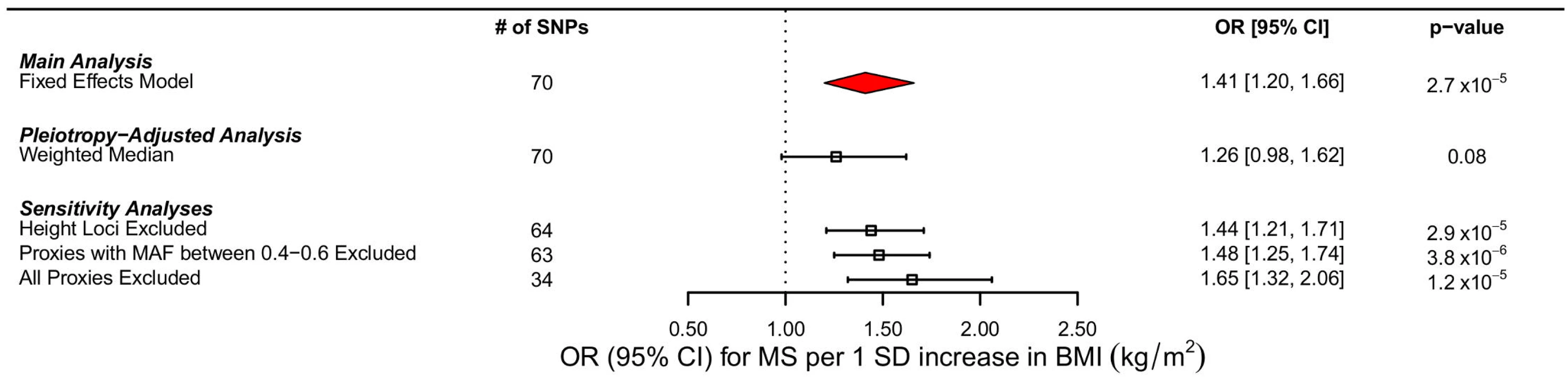 Forest plot of MR estimates.