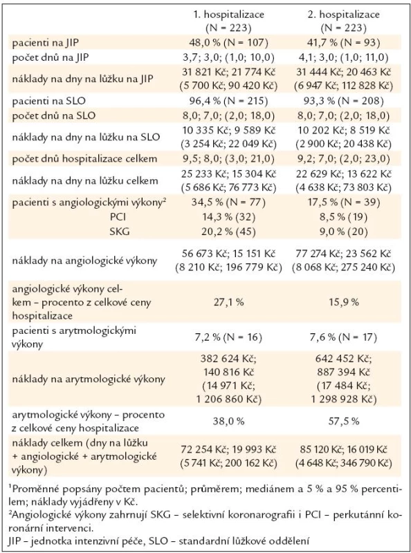 Souhrn výsledků pro 1. a 2. hospitalizace u pacientů se zaznamenanou rehospitalizací ve FN Brno, pracoviště Bohunice<sup>1</sup>.