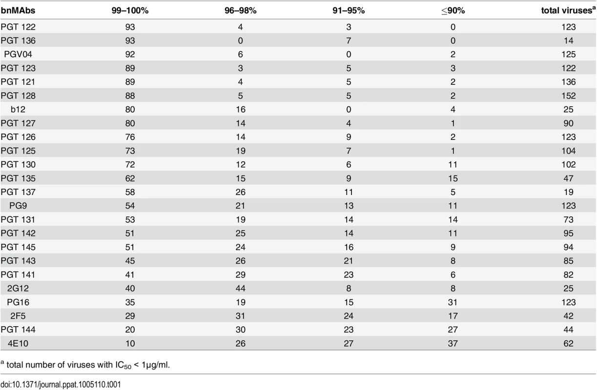 Percentage of viruses neutralized with a maximum neutralization.