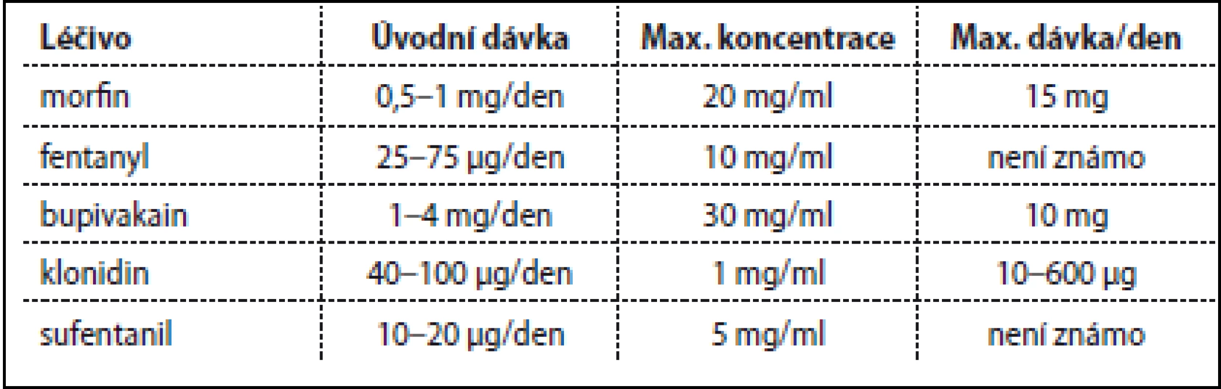 Doporučené dávky léčiv k intratekálnímu podání u chronické bolesti [1].