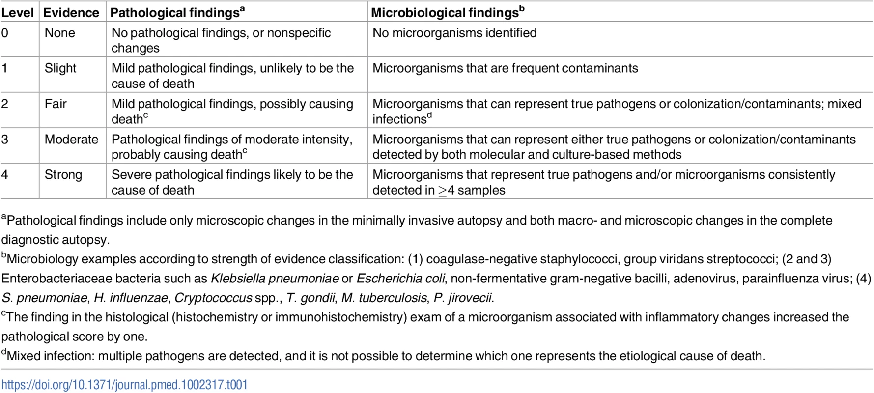 Strength of the evidence of the autopsy findings in the complete diagnostic autopsy and the minimally invasive autopsy.