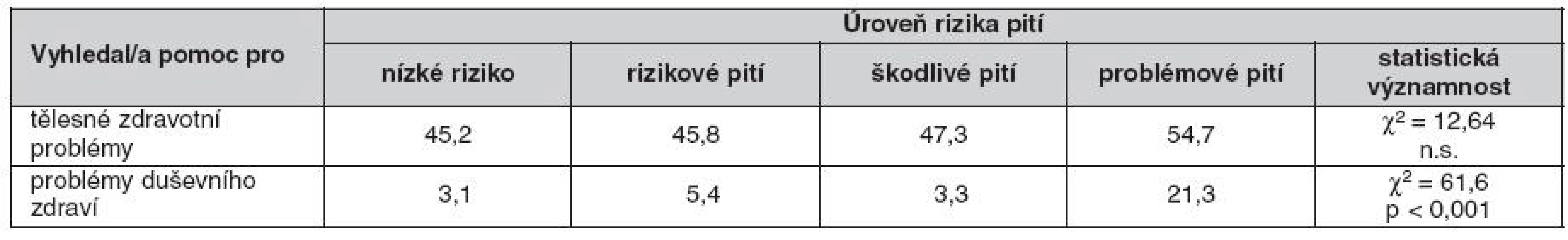 Procento osob, které vyhledaly lékařskou či jinou odbornou pomoc pro problémy tělesného nebo duševního zdraví v posledním roce podle úrovně rizikovosti pití