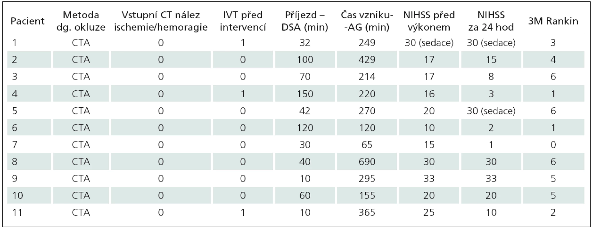 Logistika a klinické hodnocení výsledku intervenovaných pacientů.