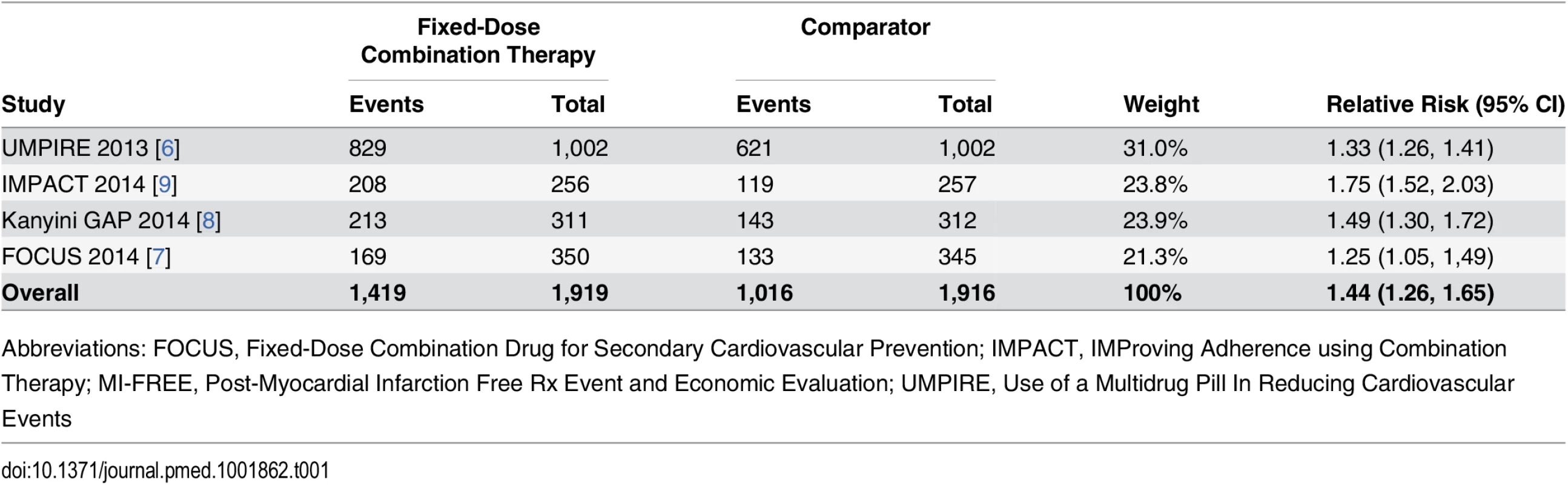 Differences in adherence between the intervention and control groups in fixed-dose combination therapy trials that report adherence [<em class="ref">10</em>].