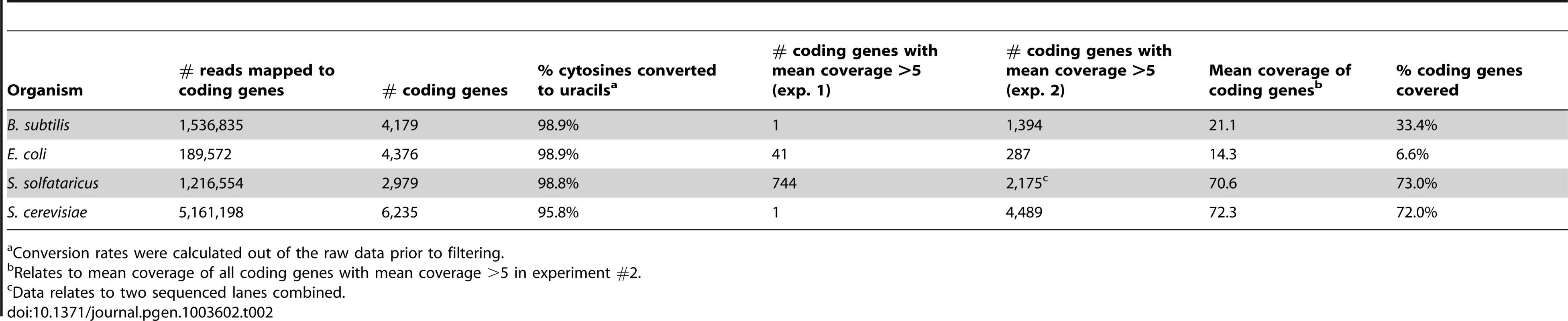 Sequencing reads covering protein coding genes in the studied organisms.