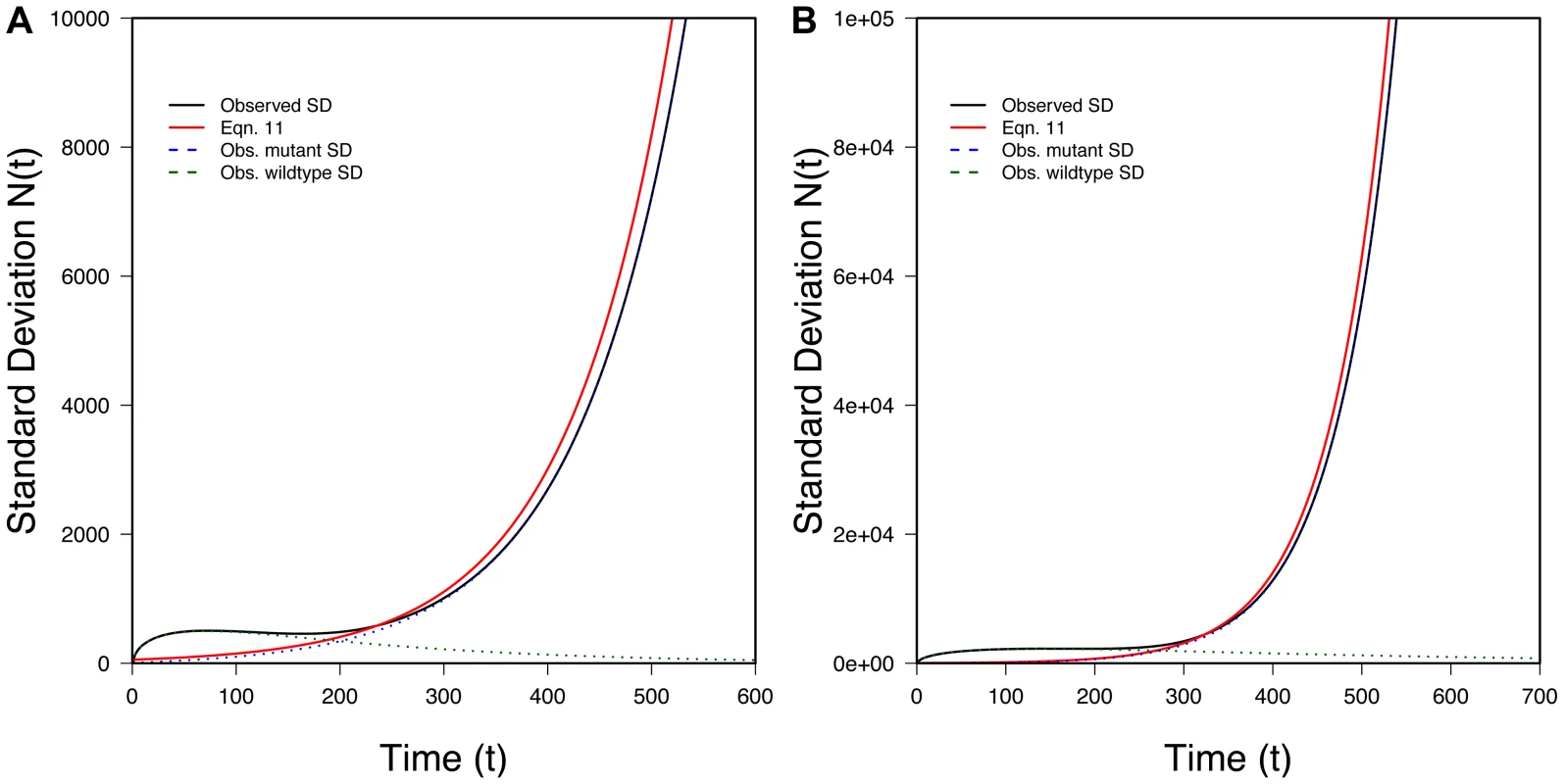The variance in population size during evolutionary rescue.