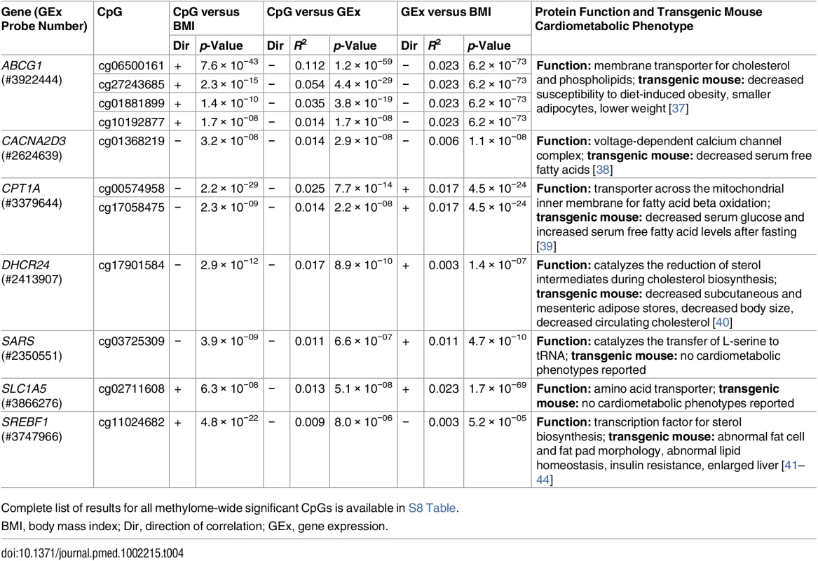Association results from 11 replicated CpGs with significant three-way associations in whole blood between CpG methylation and BMI, CpG methylation and gene expression, and gene expression and BMI.