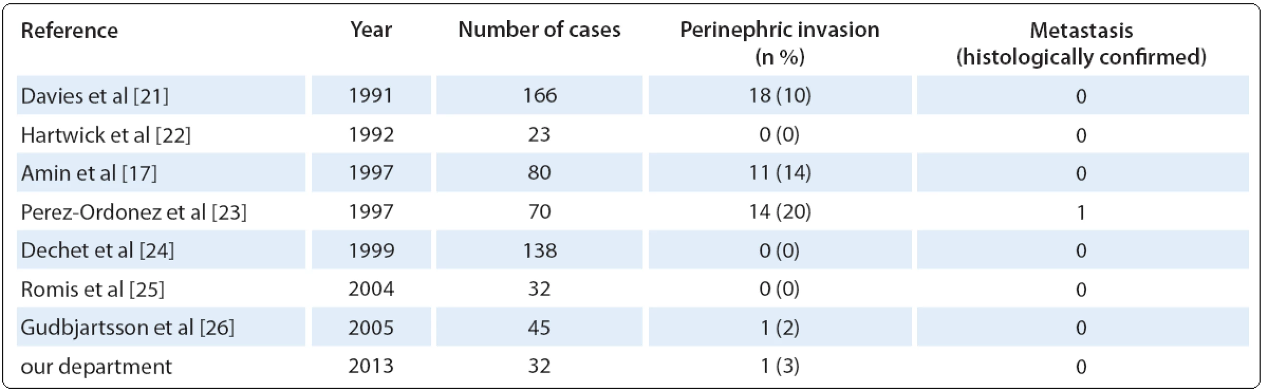 Presence of malignant features in a large series of oncocytomas [20].