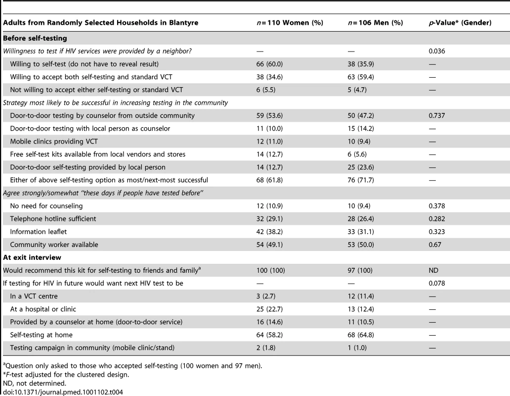 Preferences and acceptability of HIV testing and counseling options.