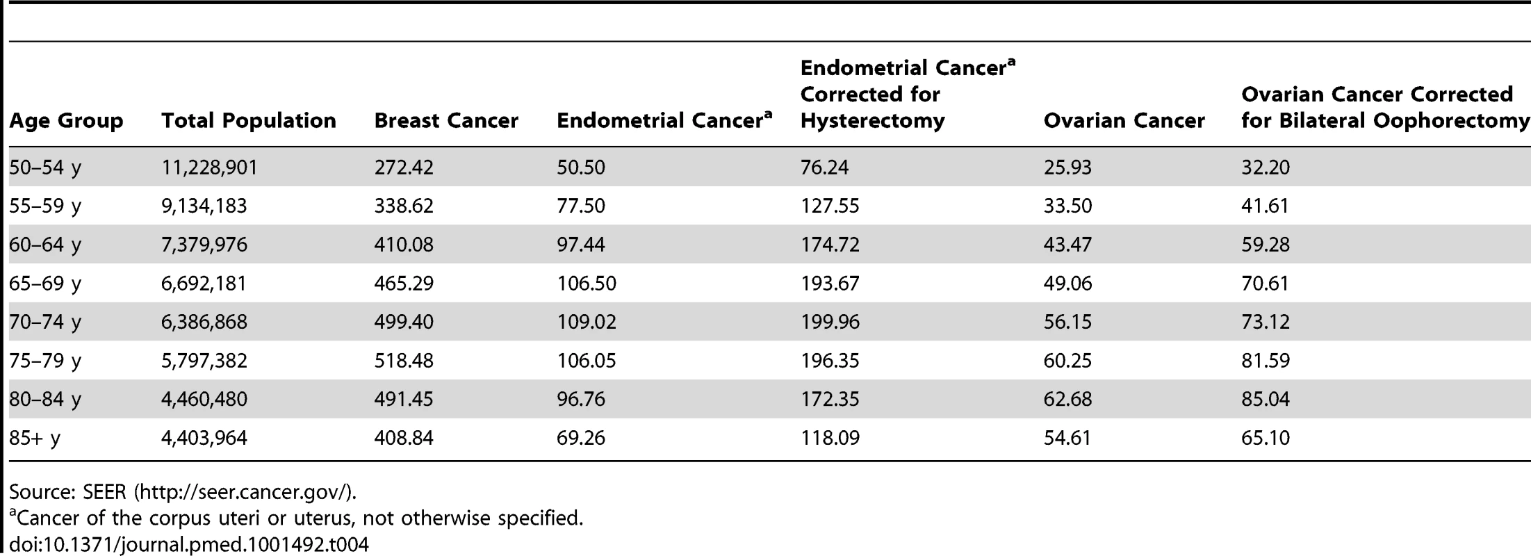 5-y age-specific SEER incidence rates, 1992–2006, for breast, endometrial, and ovarian cancers for white, non-Hispanic females in 13 SEER registries (Alaska excluded) that cover 14% of the US population.