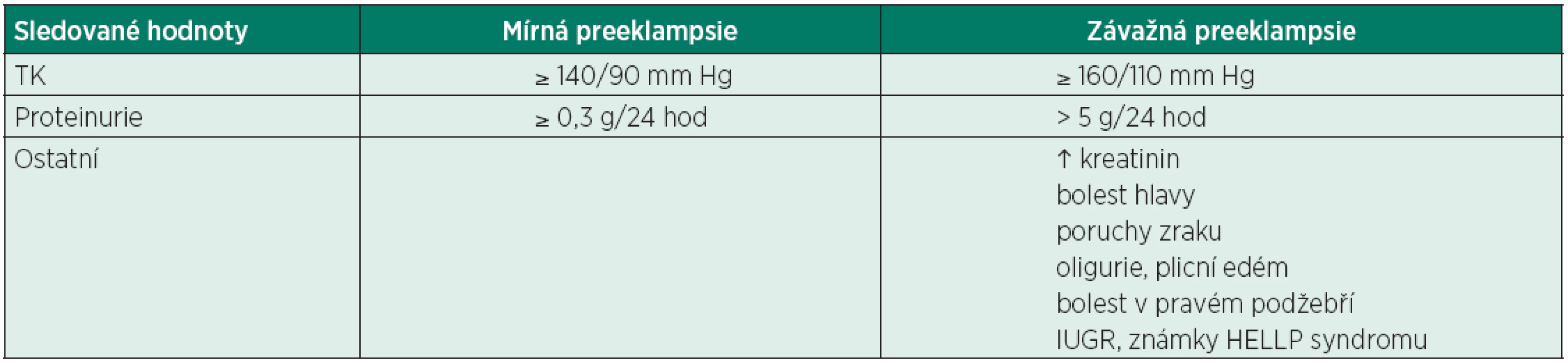 Kritéria mírné vs. závažné preeklampsie