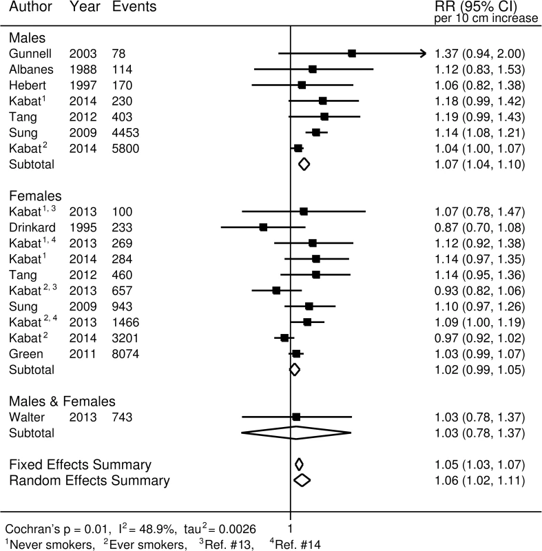 Forest plot of prospective studies of adult height and lung cancer, stratified by sex.