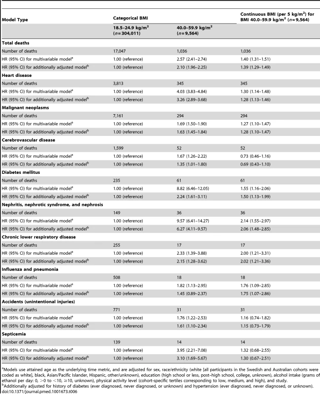 Hazard ratios and 95% confidence intervals for select major causes of death by BMI category.