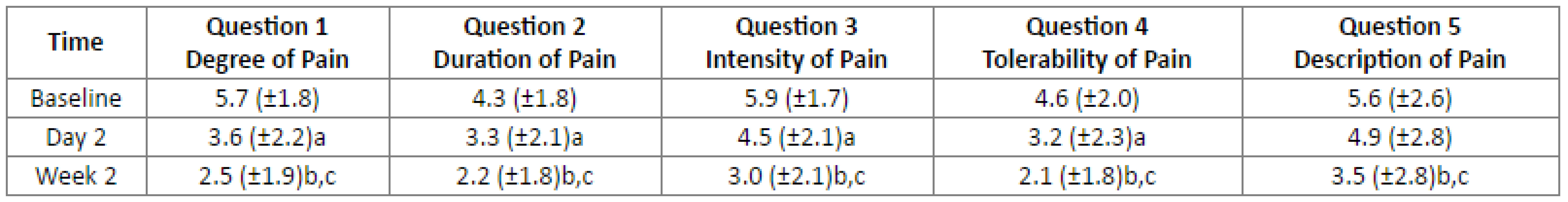 Post-hoc analysis of the data (mean ± standard deviation) for every question according to time. Used Sidak’s adjustment for multiple comparisons (P≤.05).