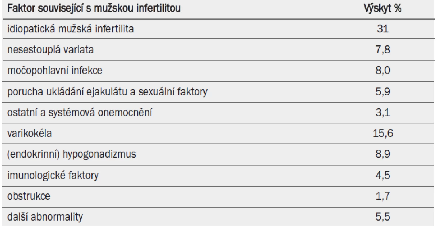 Příčiny mužské infertility a související faktory a procentuální výskyt u 10 469 pacientů.