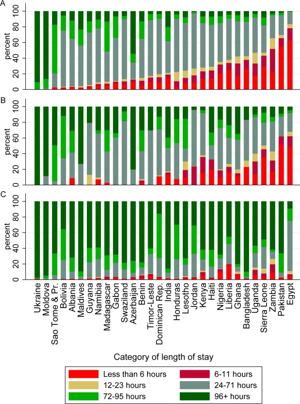 Proportion of vaginal singleton, vaginal multiple, and cesarean deliveries by category of length of stay, for 30 countries with DHS data.