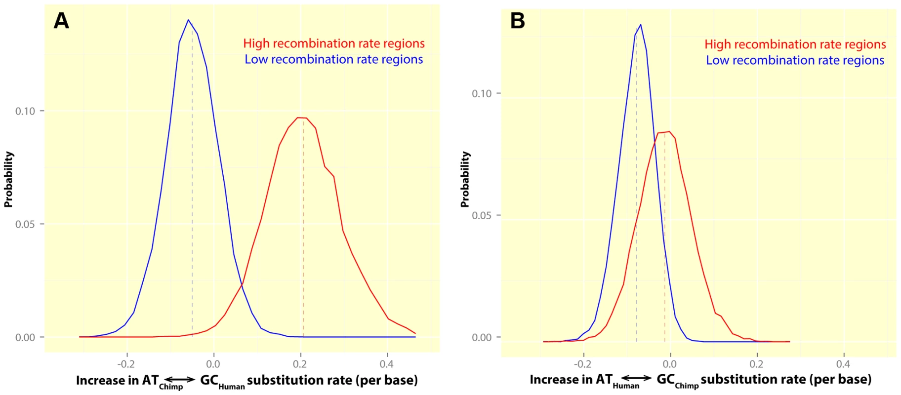 The rate of GC-biased substitutions in human and chimpanzee, in human hotspots, suggests no sharing of human and chimpanzee hotspots in PAR1.