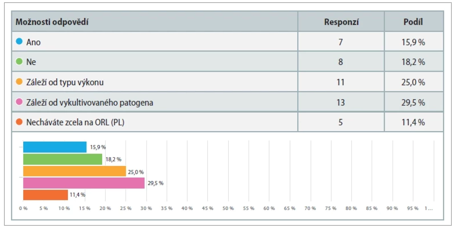 Otázka 3. Pokud je stěr pozitivní, ale klinicky i anamnesticky je pacient bez obtíží, vyžadujete přeléčení antibiotiky?Question 3. If the swab is positive, but the patient is clinically and anamnestically uncomplicated, do you require antibiotic
treatment?