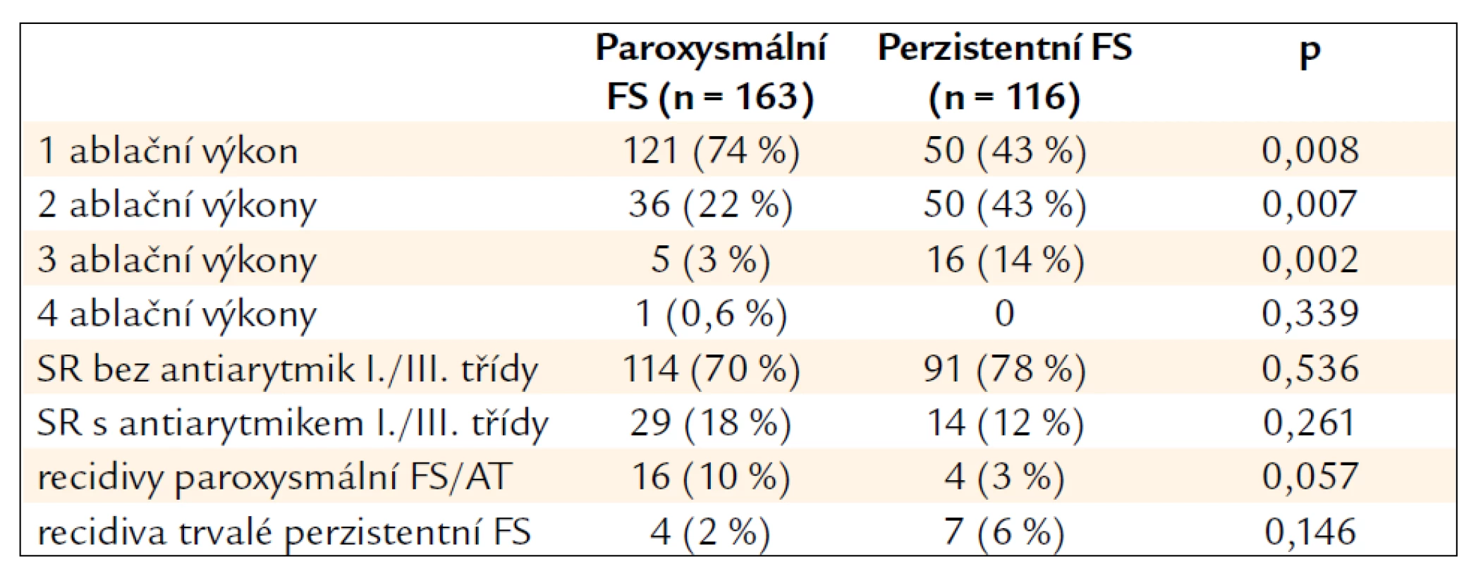 Opakované ablační výkony a dlouhodobé výsledky.