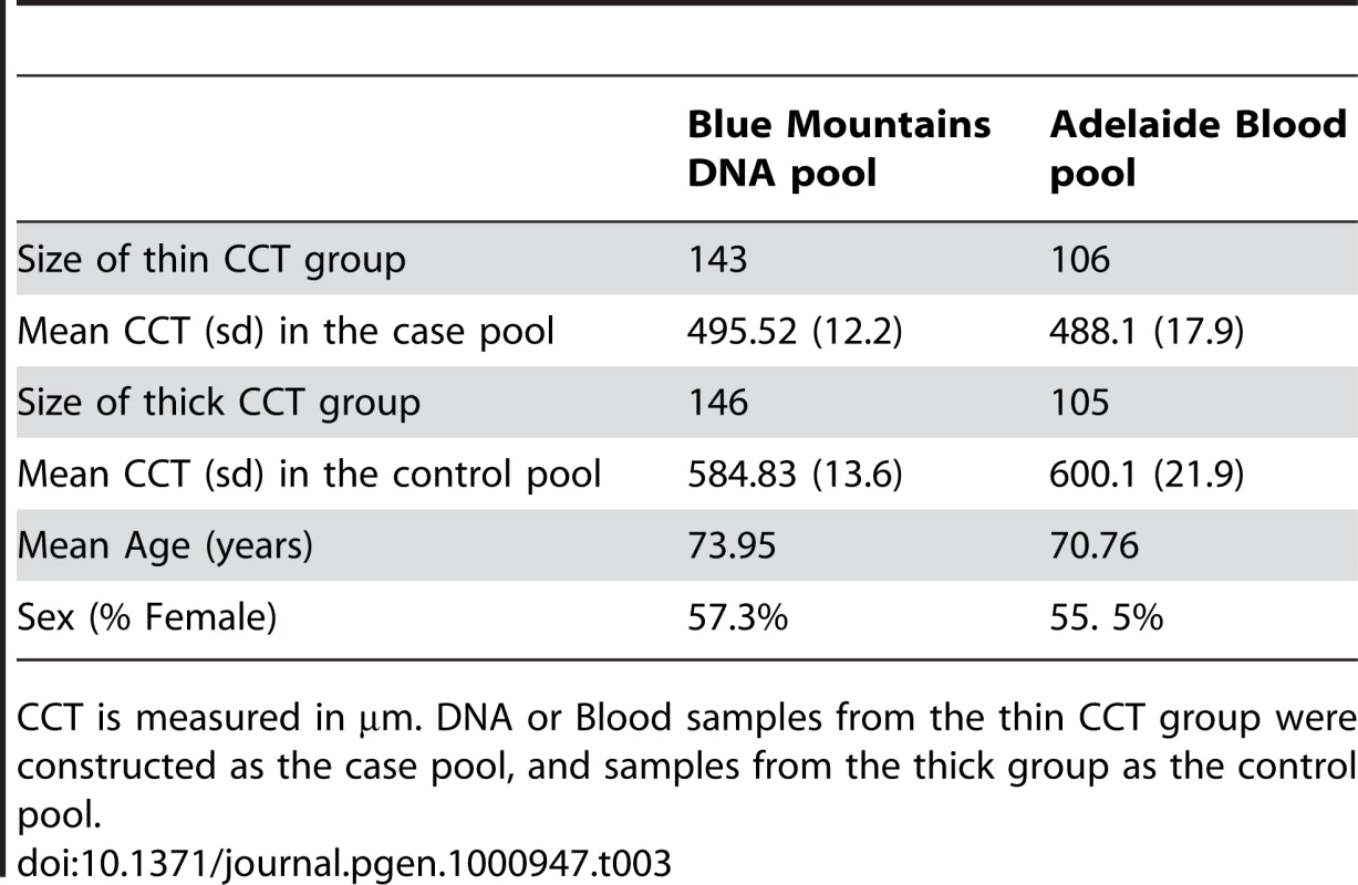 Descriptive statistics for central corneal thickness (CCT) in the two Australian pooled samples.