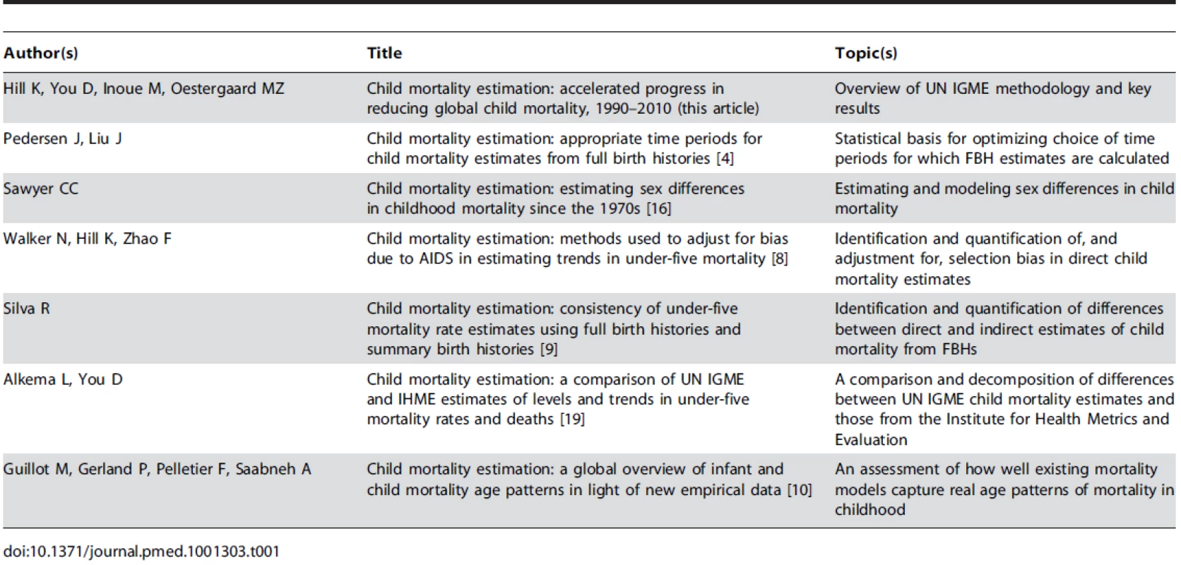 Articles in the <i>PLOS Medicine</i> Collection “Child Mortality Estimation Methods.”