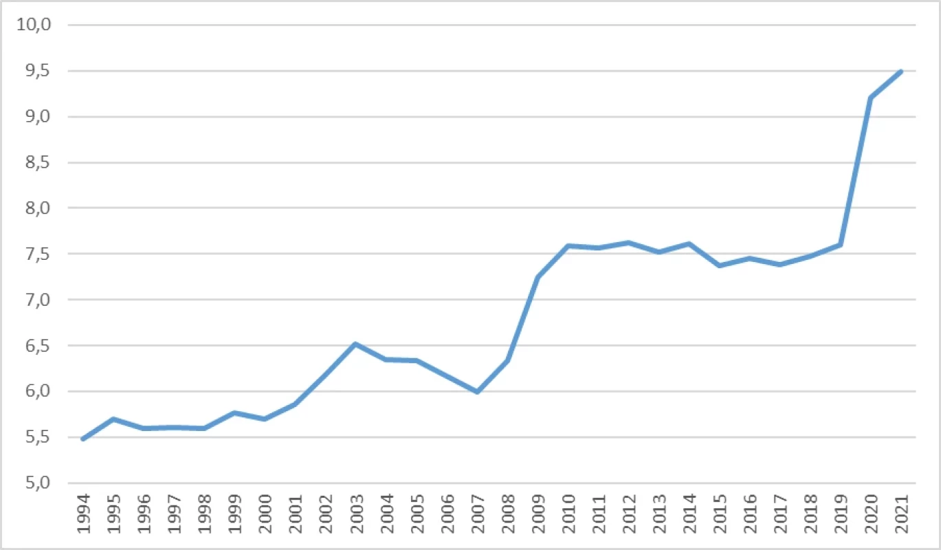 Výdaje na zdravotnictví v % HDP v Česku v letech 1994–2021 (OECD)