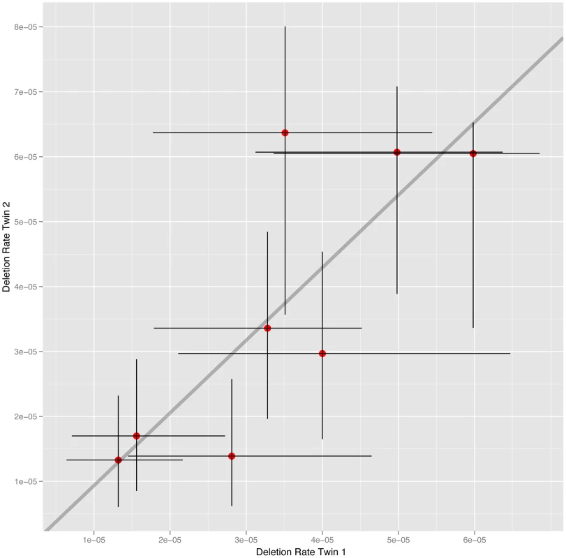 NAHR deletion rate at the <i>CMT1A</i> locus in MZ co-twins.