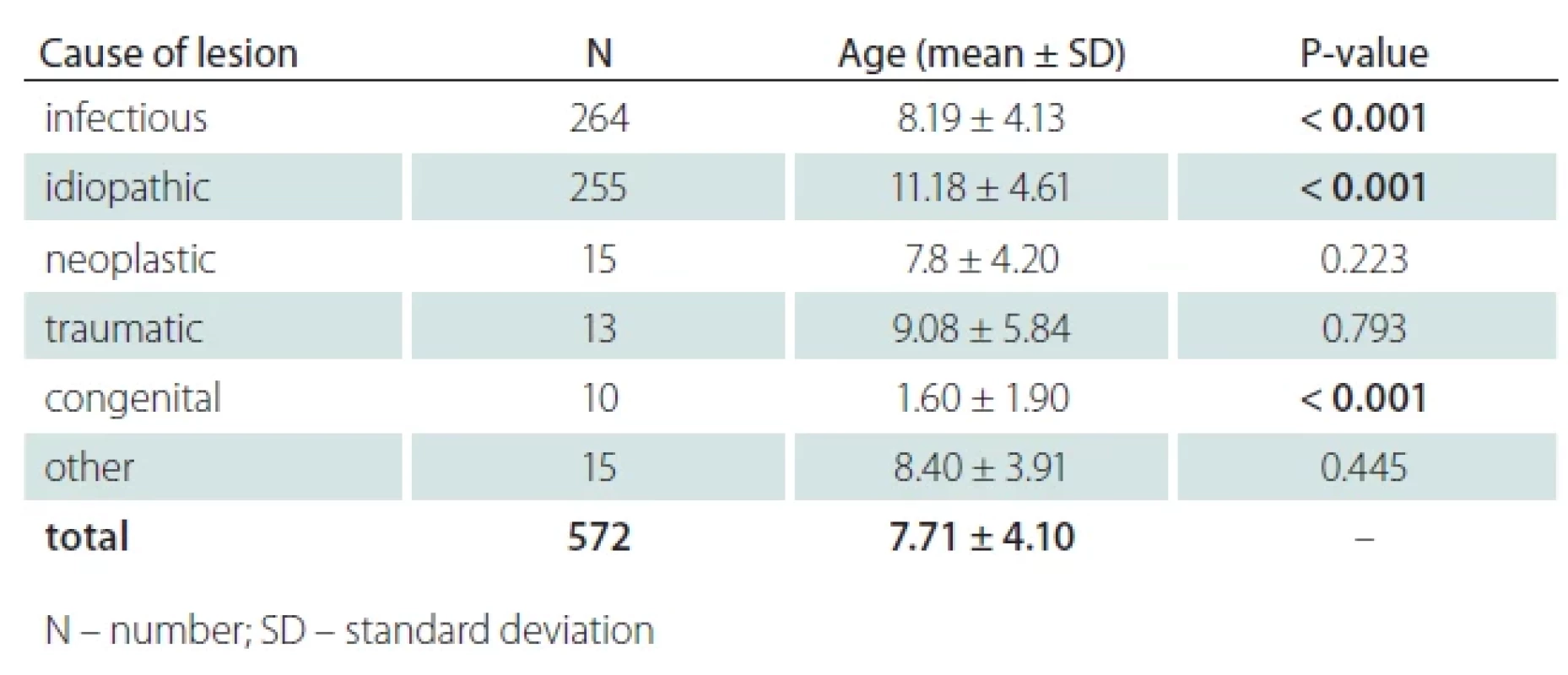 Relationship between the cause of lesion and age.
