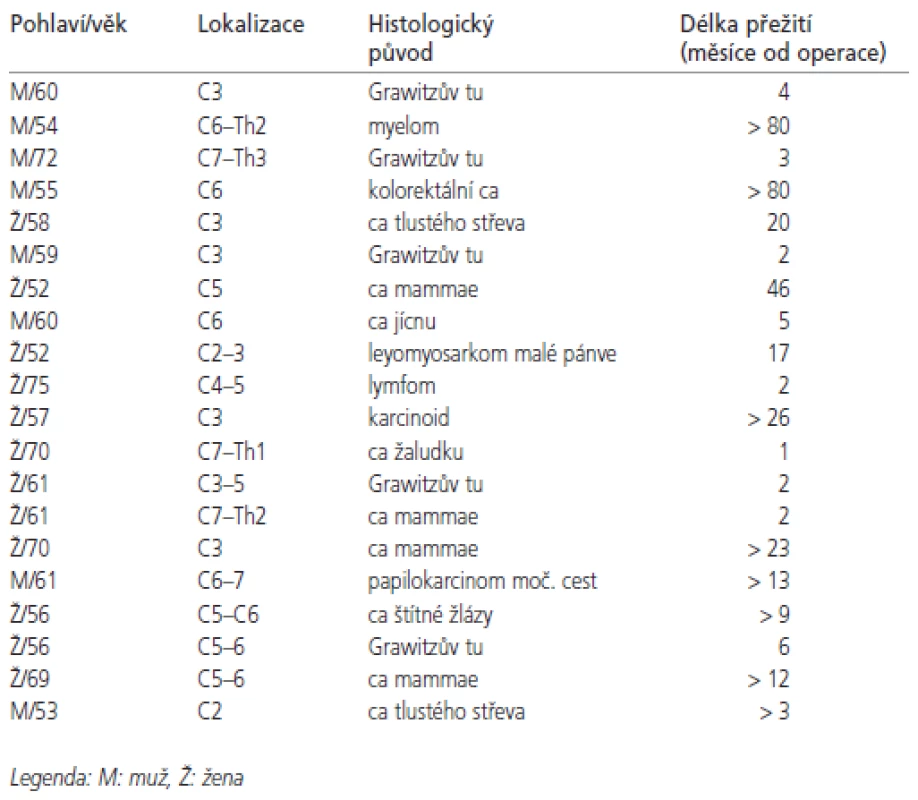 Vlastní soubor pacientů odoperovaných pro metastatické postižení krční páteře.