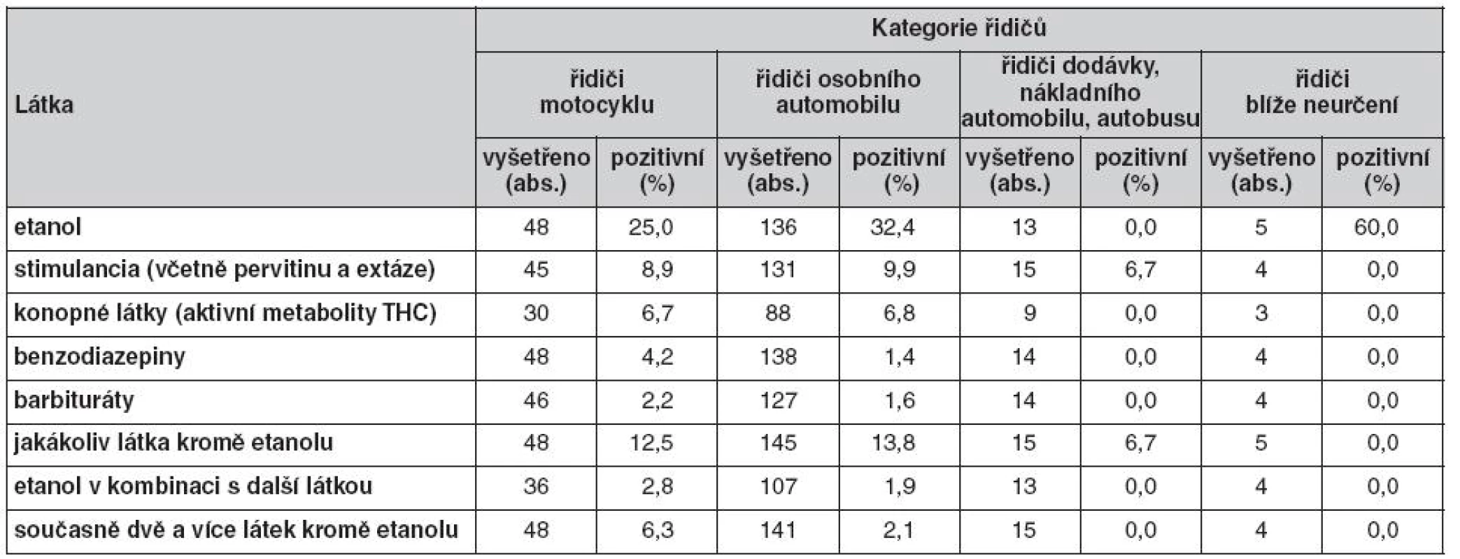Nález etanolu a sledovaných OPL v tělech zemřelých řidičů v roce 2008 podle kategorií