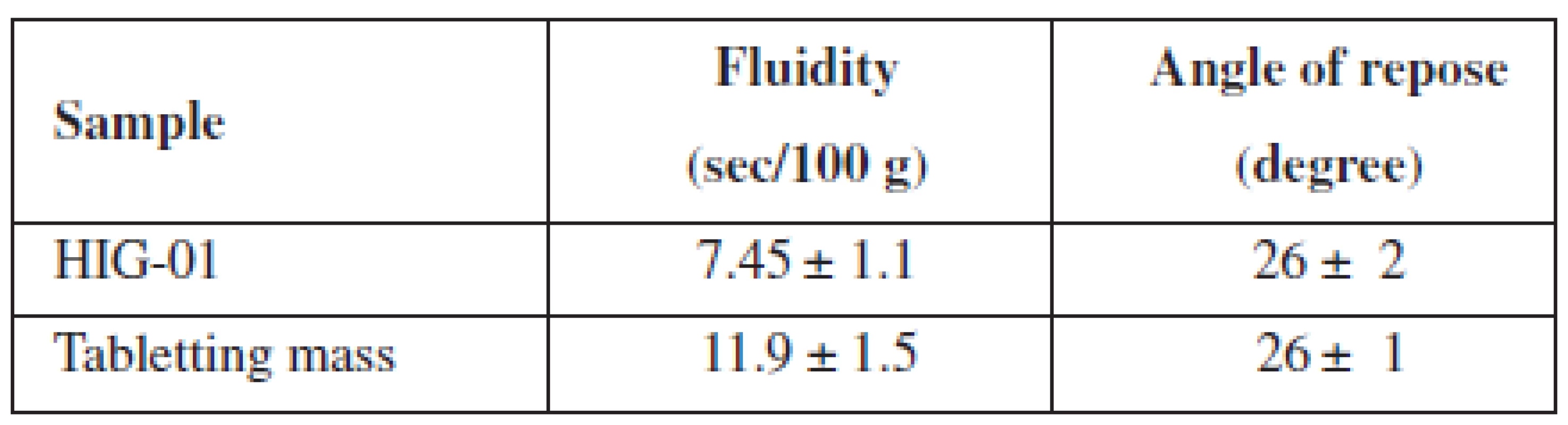 Pharmaco-technological properties of HIG and tabletting mass