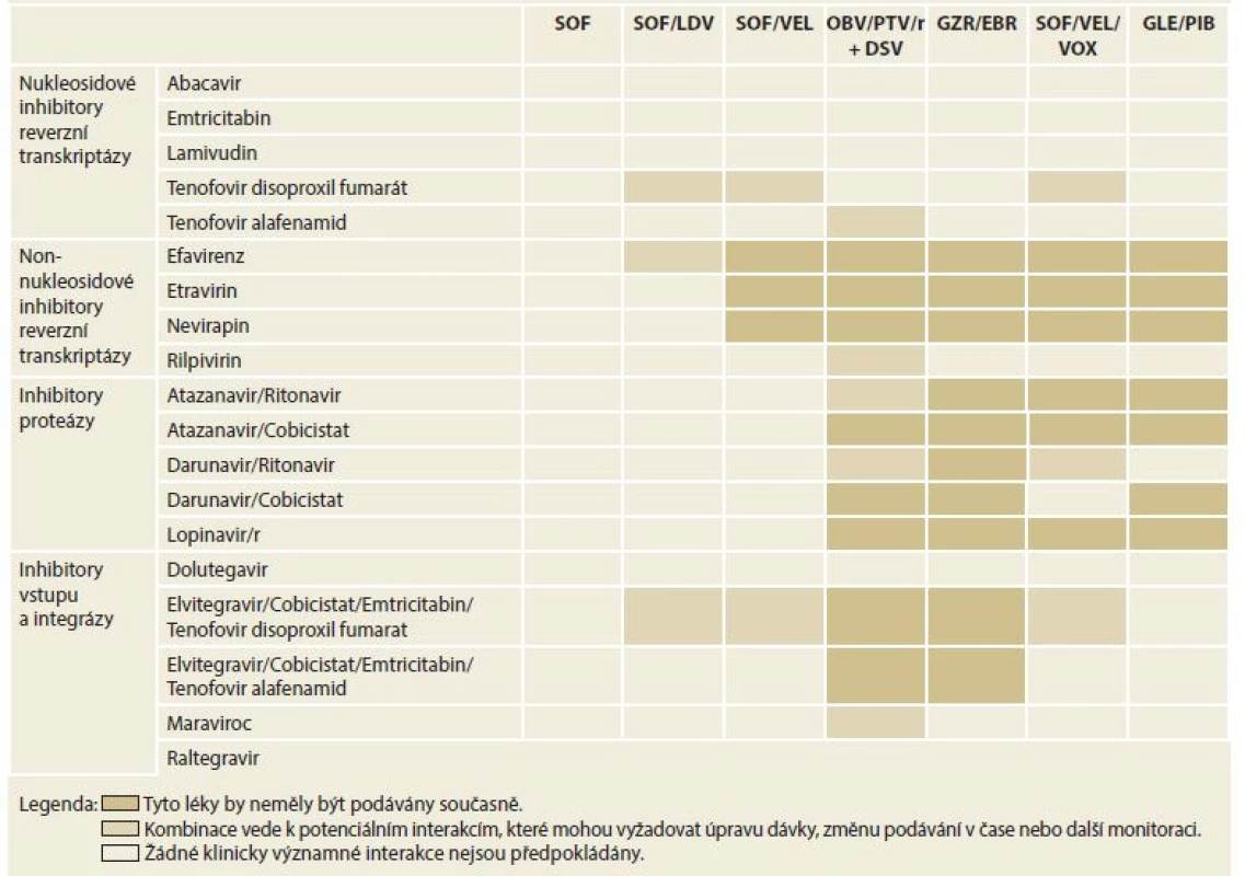 Pehled základních možných interakcí terapeutických variant HIV a HCV infekce.<br>
Tab. 9. Drug-drug interactions between HCV DAAs and HIV antiretrovirals.