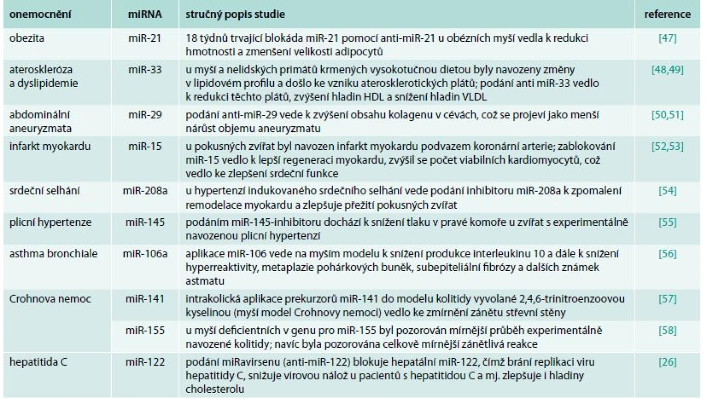 mikroRNA s terapeutickým potenciálem u vnitřních nemocí