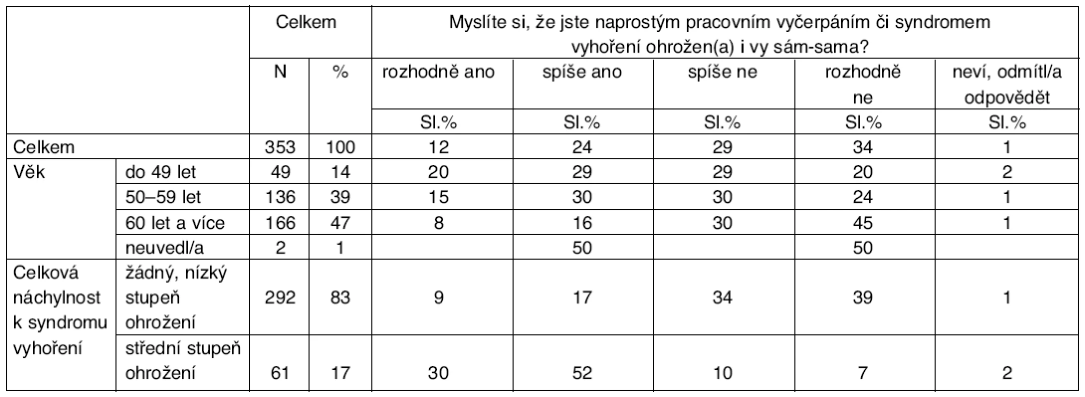 Vnímané riziko syndromu vyhoření u vlastní osoby