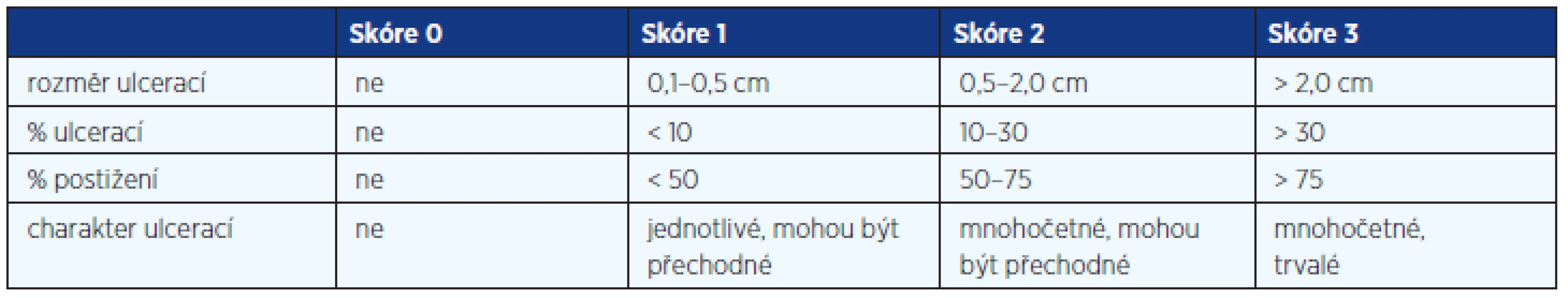 SES-CD Simple Endoscopic Score – Crohn's Disease
