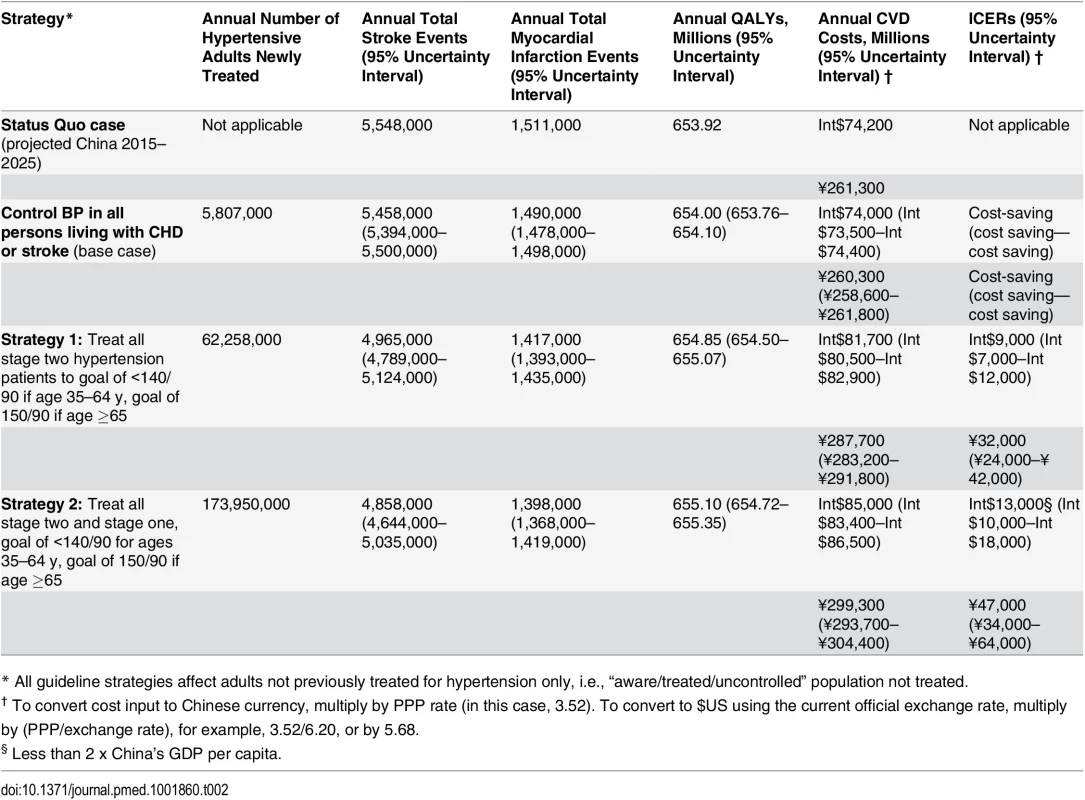 Effectiveness and cost-effectiveness of implementing different BP control guidelines in untreated Chinese adults aged 35–84 y with hypertension, averaged from the projections for 2015–2025, the CVD Policy Model-China.