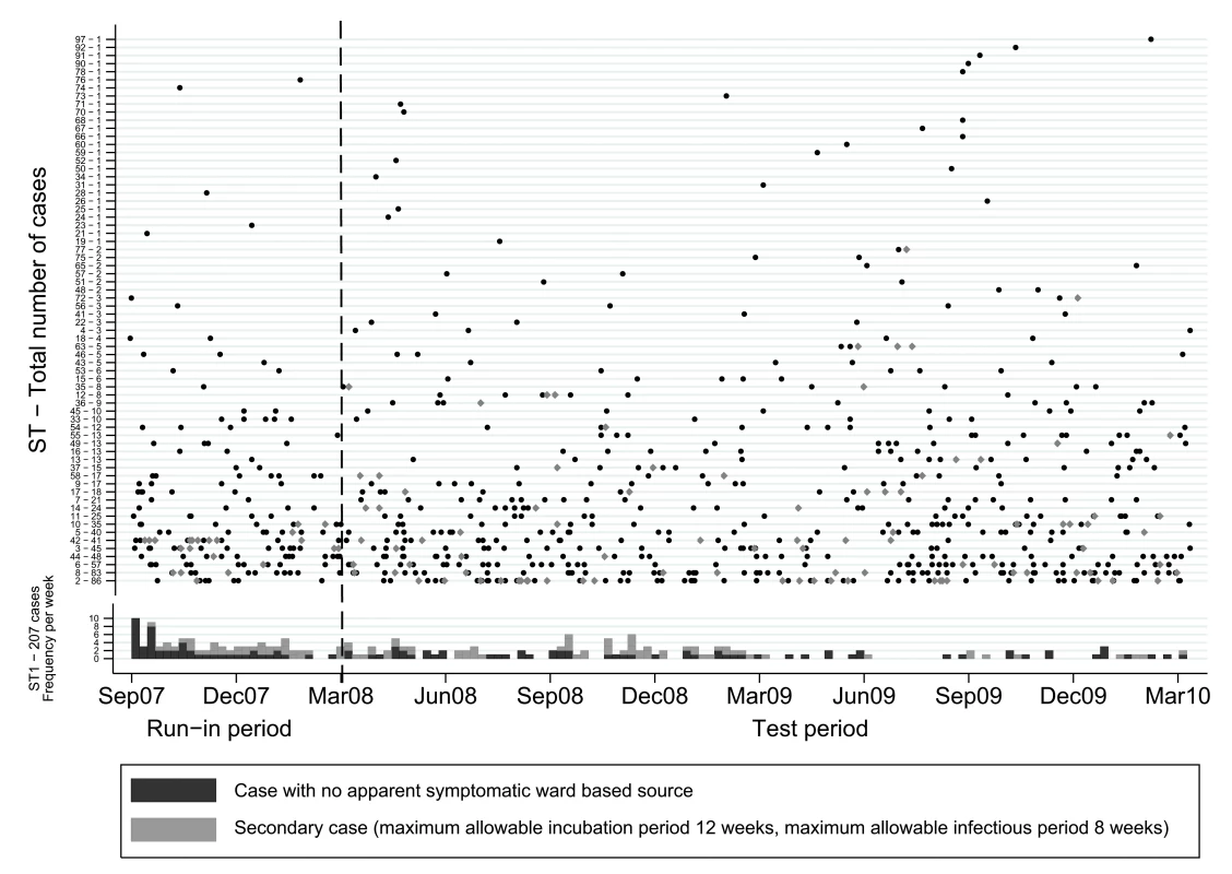 Time distribution of <i>C. difficile</i> cases, by sequence type.