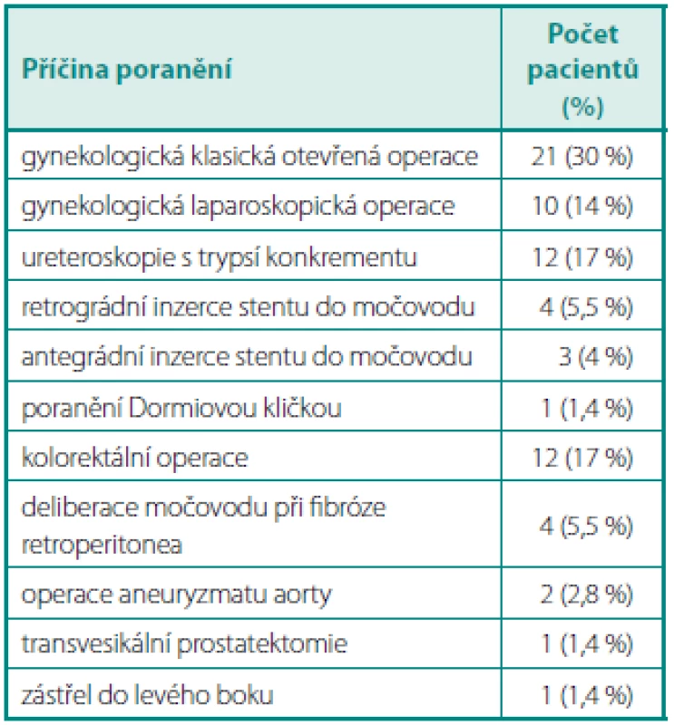 Příčiny poranění močovodů
Table 1. Causes of ureteral trauma