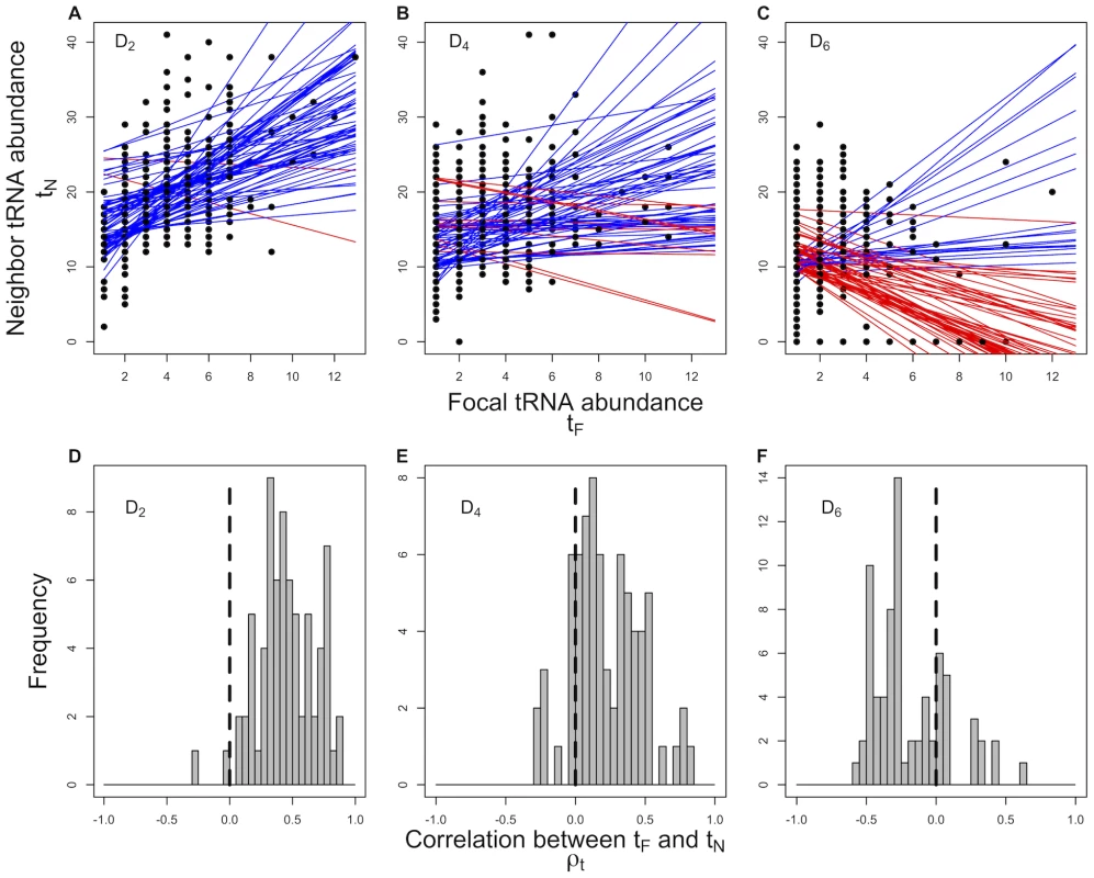 Correlation between a focal tRNA's abundance  and the abundance of its neighbors ,  across 73 prokaryotic genomes.