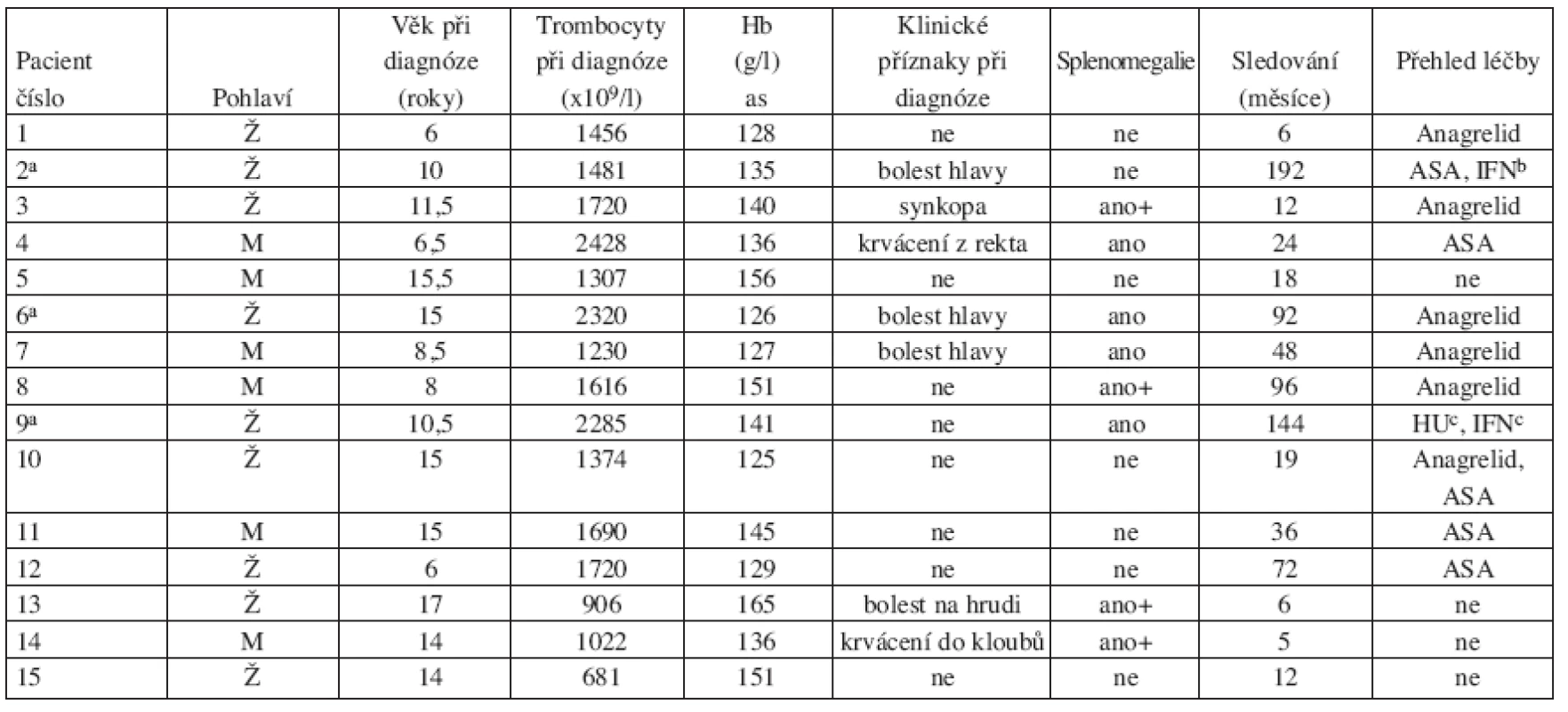 Základní charakteristiky pacientů v době stanovení diagnózy