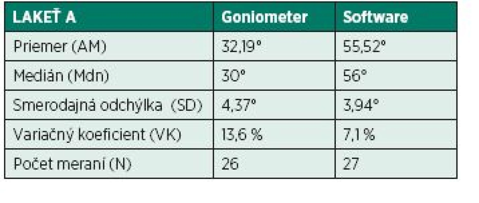 Stredné hodnoty a ukazovatele variability údajov nameraných pomocou goniometra
a softwaru (lakeť A).